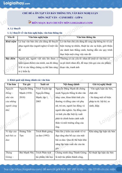 Tổng hợp bài tập Chủ đề 4. Ôn tập văn bản thông tin, văn bản nghị luận